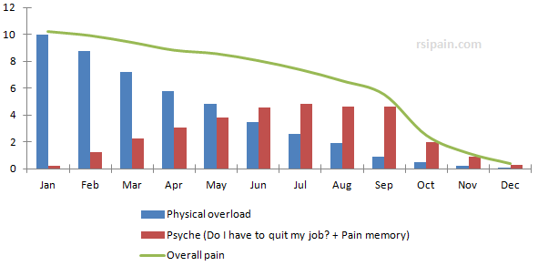 Pysical overload RSI