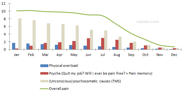 Psychosomatic Causes RSI (TMS)